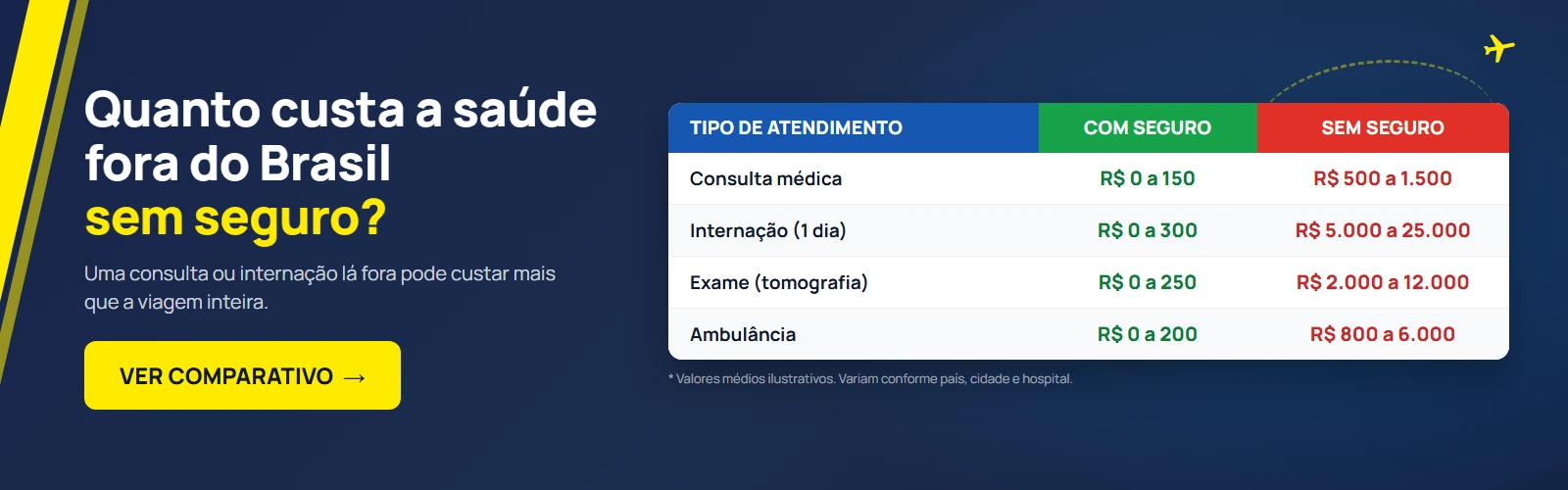 Quanto custa a saúde fora do Brasil sem seguro: compare os valores com e sem seguro viagem